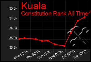 Total Graph of Kuala