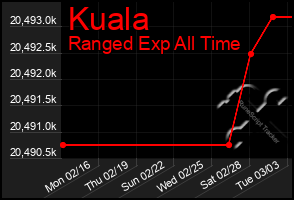 Total Graph of Kuala