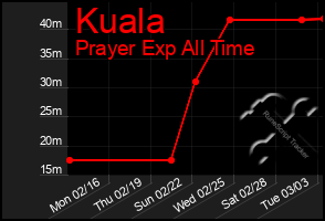 Total Graph of Kuala