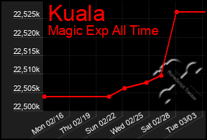 Total Graph of Kuala