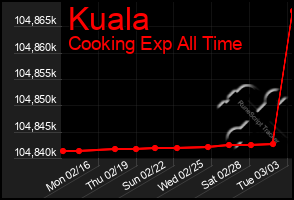Total Graph of Kuala