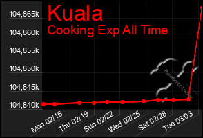 Total Graph of Kuala