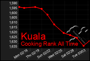 Total Graph of Kuala