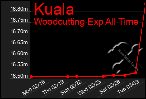 Total Graph of Kuala