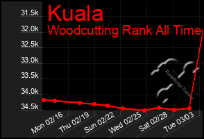 Total Graph of Kuala