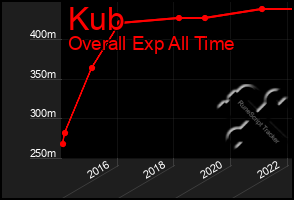 Total Graph of Kub