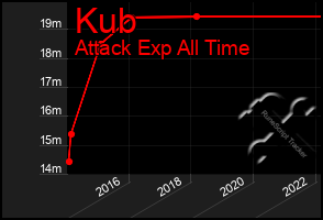 Total Graph of Kub