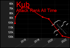 Total Graph of Kub