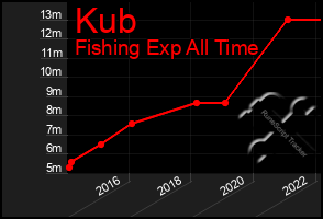 Total Graph of Kub