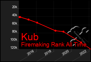 Total Graph of Kub