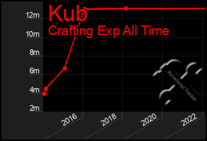 Total Graph of Kub