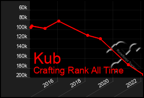 Total Graph of Kub