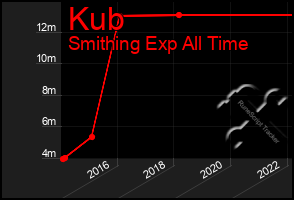 Total Graph of Kub