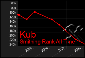 Total Graph of Kub