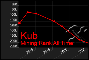 Total Graph of Kub