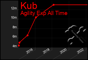 Total Graph of Kub