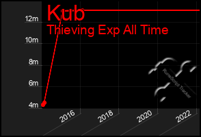 Total Graph of Kub