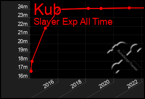 Total Graph of Kub