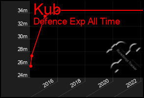 Total Graph of Kub