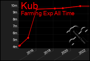 Total Graph of Kub