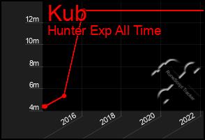 Total Graph of Kub