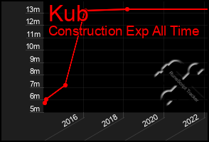 Total Graph of Kub