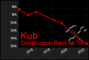 Total Graph of Kub