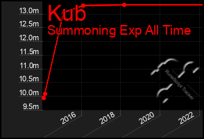 Total Graph of Kub