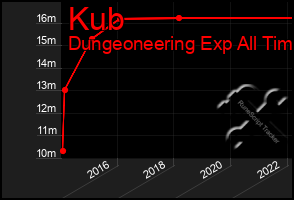 Total Graph of Kub