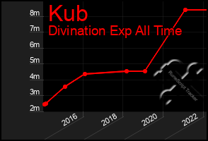 Total Graph of Kub