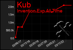 Total Graph of Kub