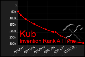 Total Graph of Kub