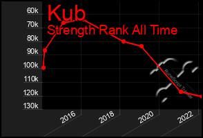 Total Graph of Kub