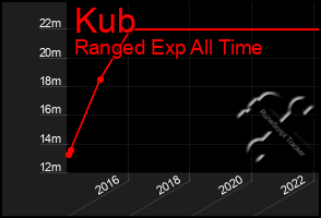 Total Graph of Kub