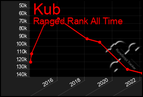 Total Graph of Kub