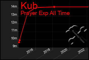 Total Graph of Kub