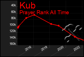 Total Graph of Kub