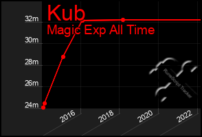 Total Graph of Kub