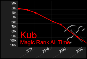 Total Graph of Kub