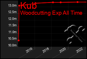 Total Graph of Kub