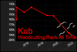 Total Graph of Kub