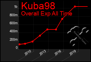 Total Graph of Kuba98