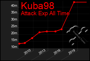 Total Graph of Kuba98