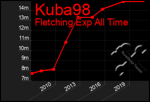 Total Graph of Kuba98