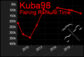 Total Graph of Kuba98