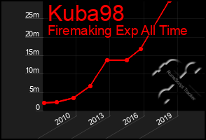 Total Graph of Kuba98