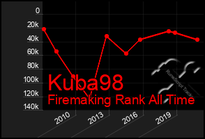 Total Graph of Kuba98