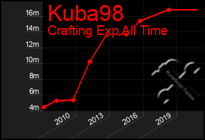 Total Graph of Kuba98