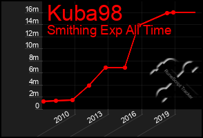 Total Graph of Kuba98