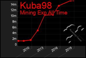 Total Graph of Kuba98